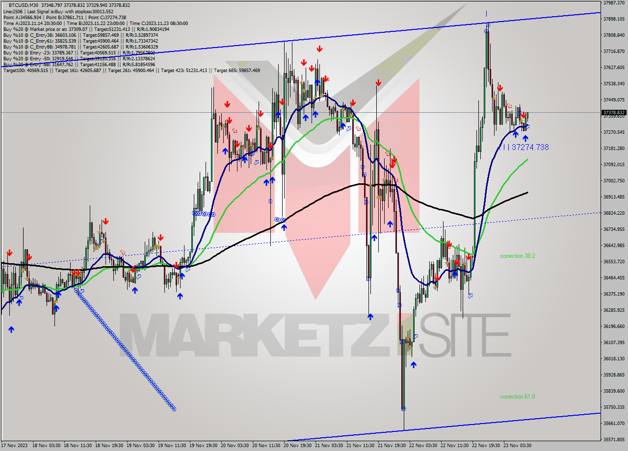 BTCUSD M30 Signal