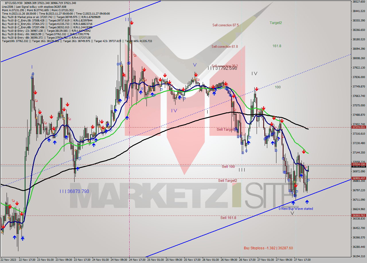 BTCUSD M30 Signal