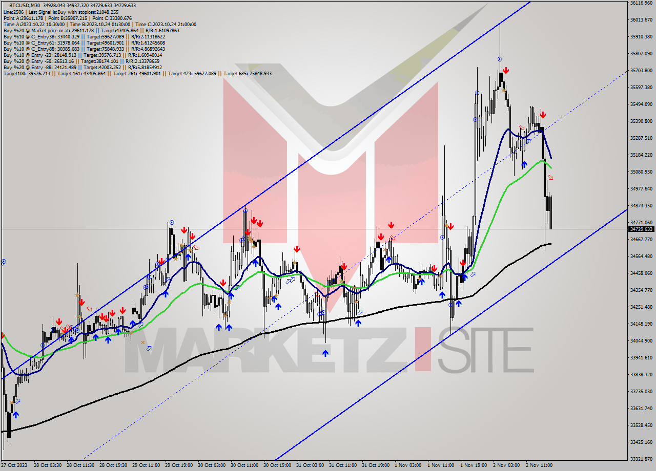 BTCUSD M30 Signal