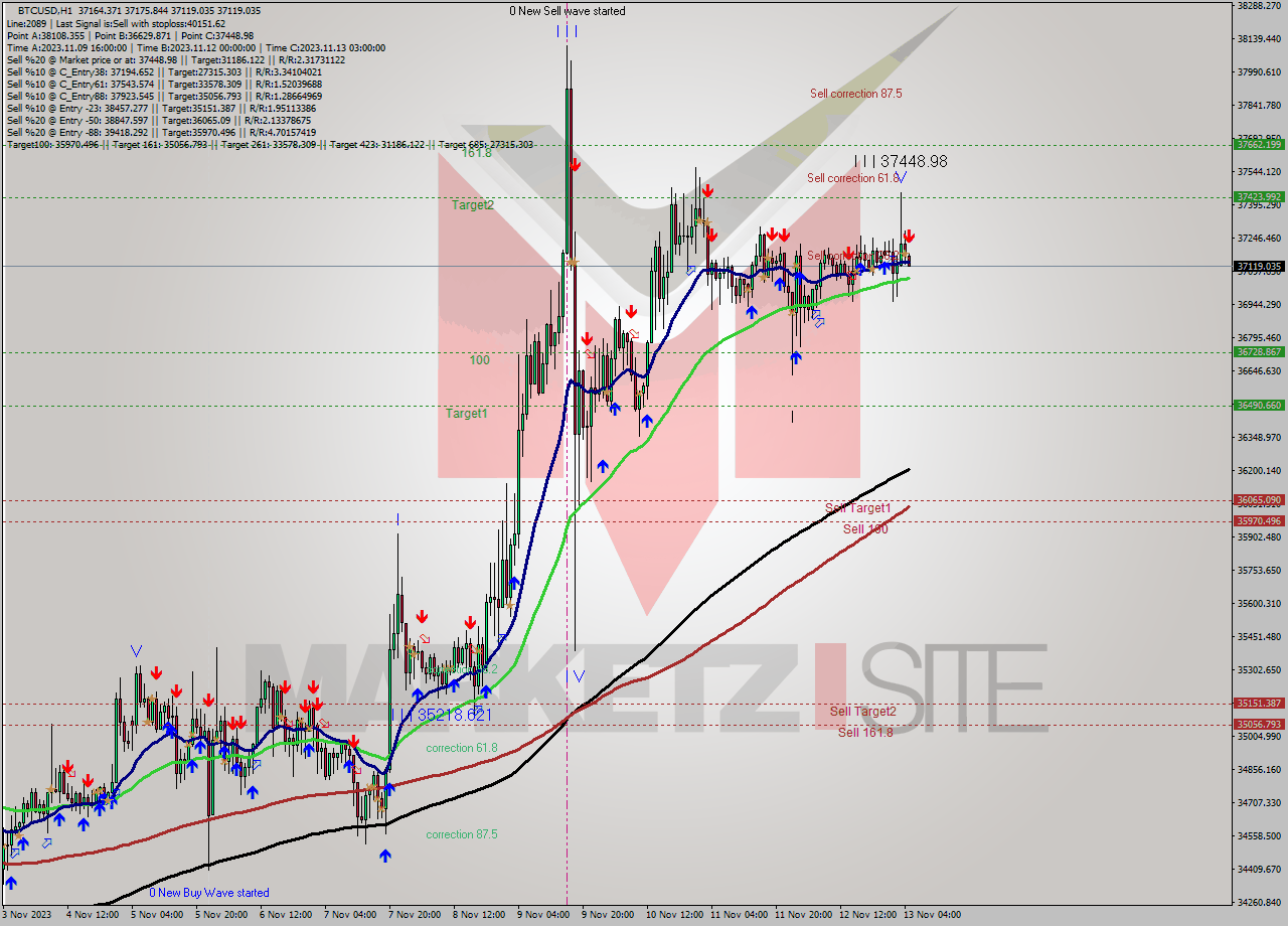 BTCUSD H1 Signal