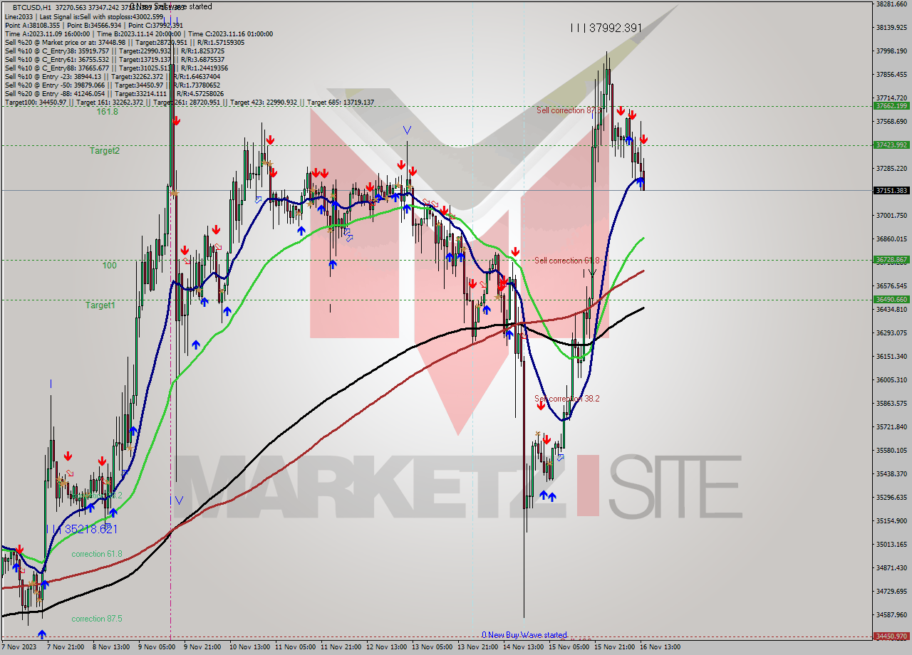 BTCUSD H1 Signal