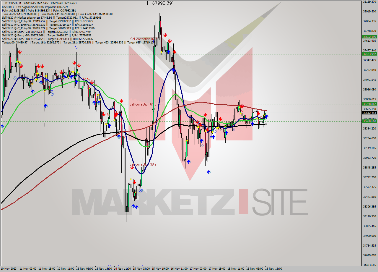 BTCUSD H1 Signal