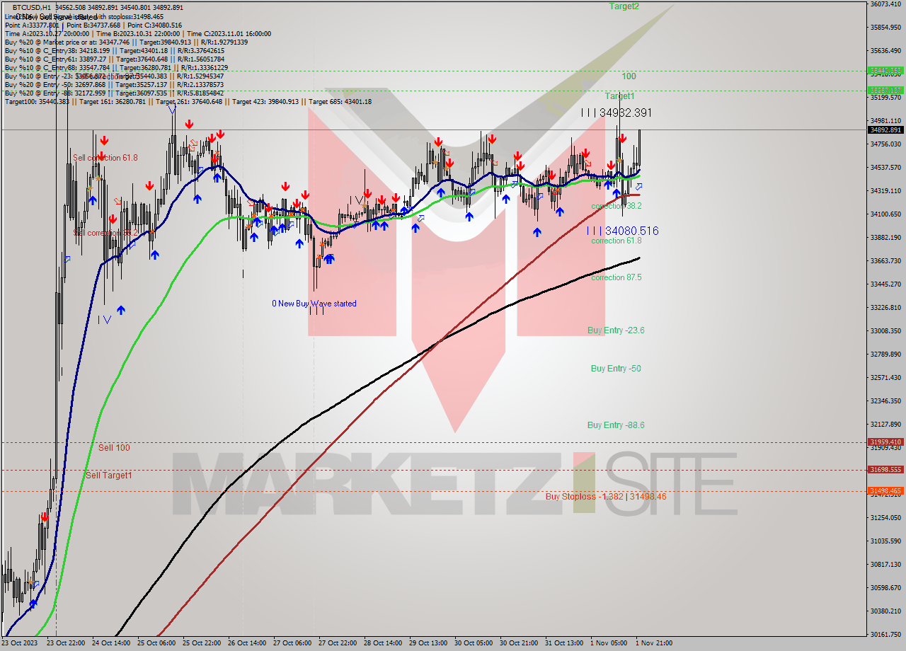 BTCUSD H1 Signal