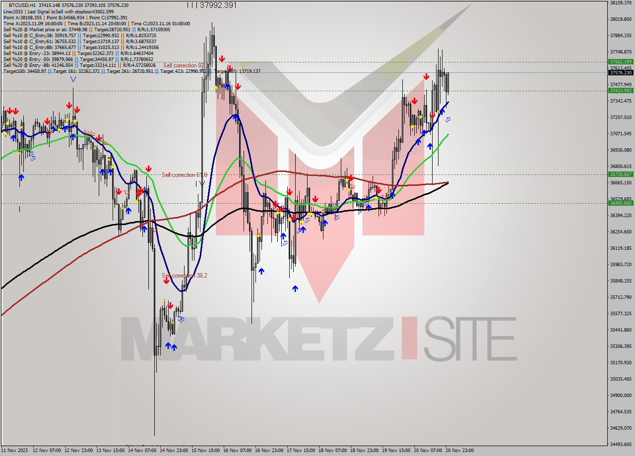BTCUSD H1 Analysis BTCUSD H1 Signal