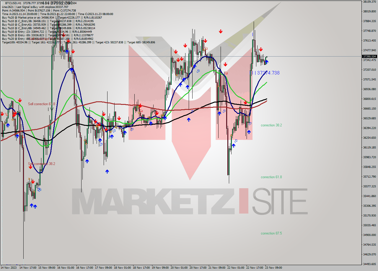 BTCUSD H1 Signal