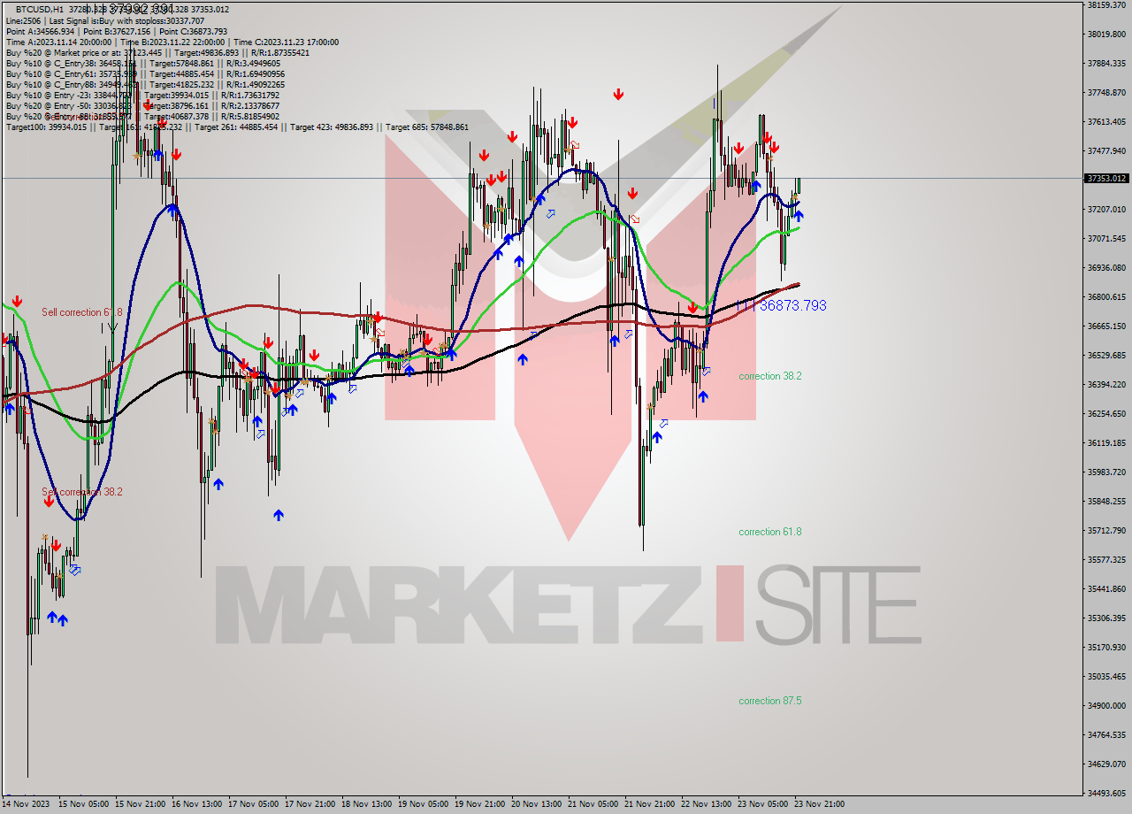 BTCUSD H1 Signal