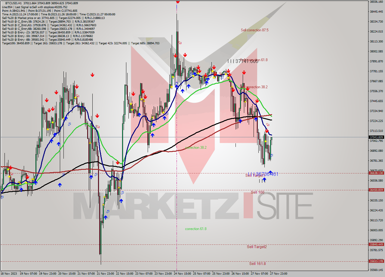 BTCUSD H1 Signal