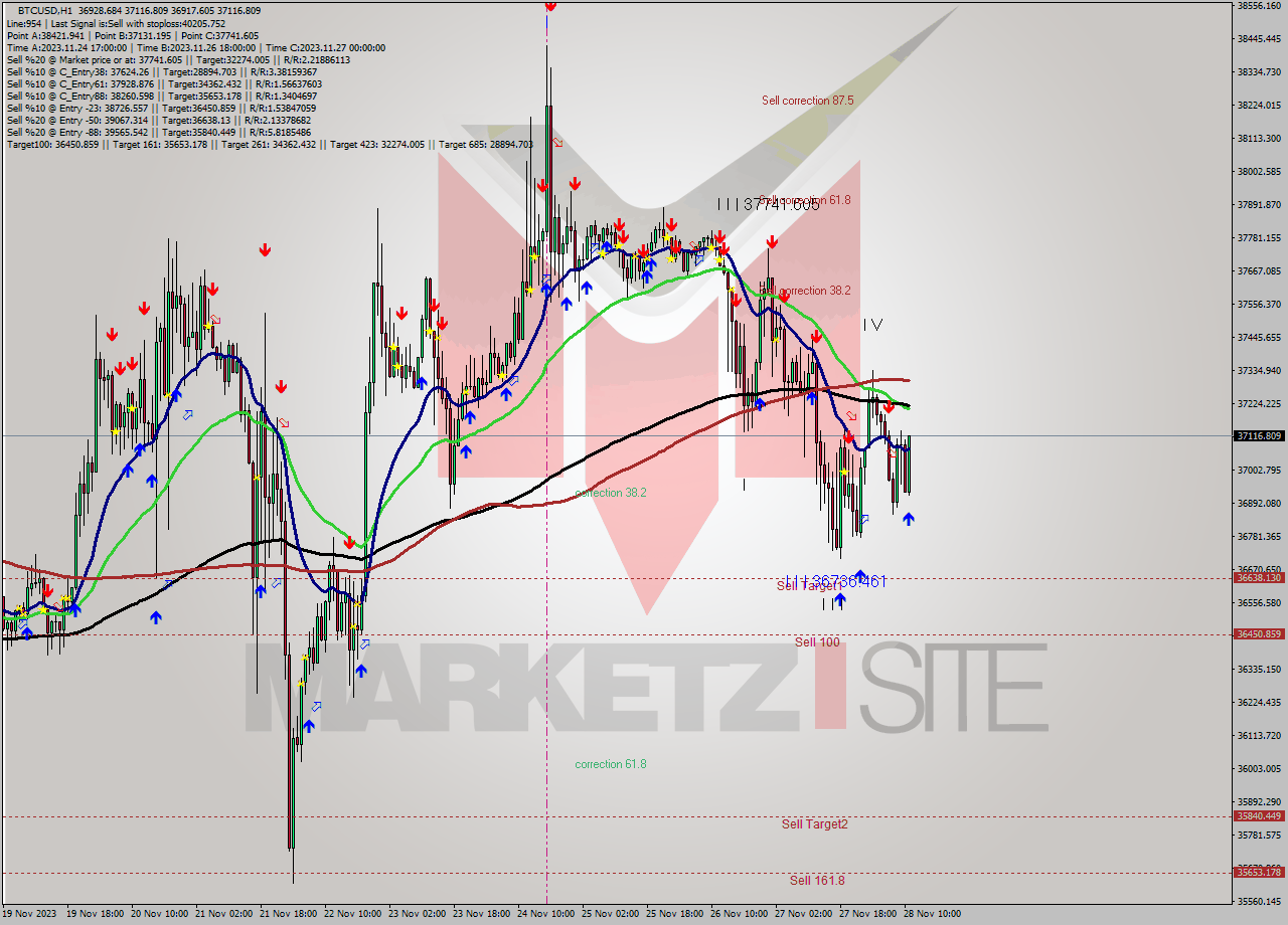 BTCUSD H1 Signal