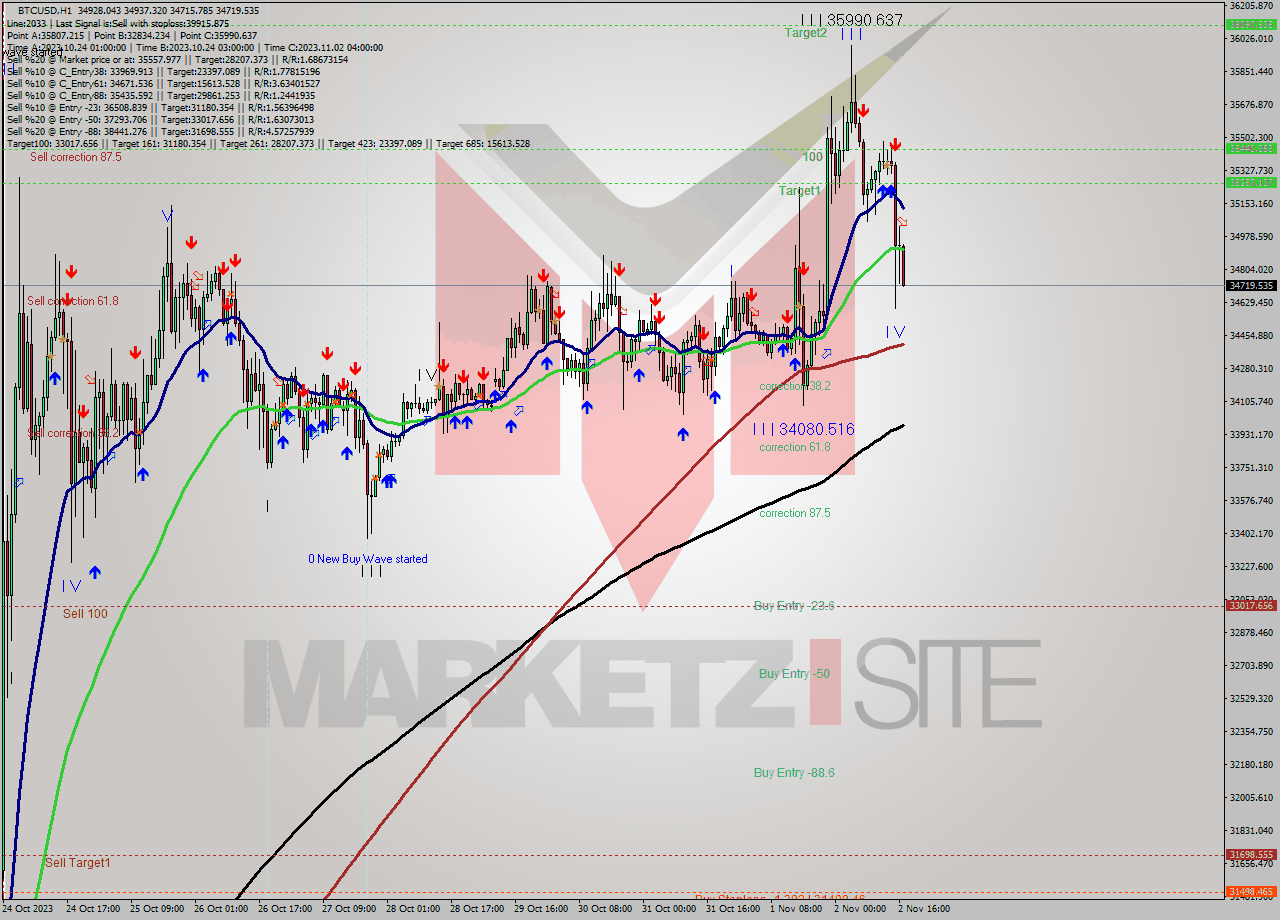 BTCUSD H1 Signal