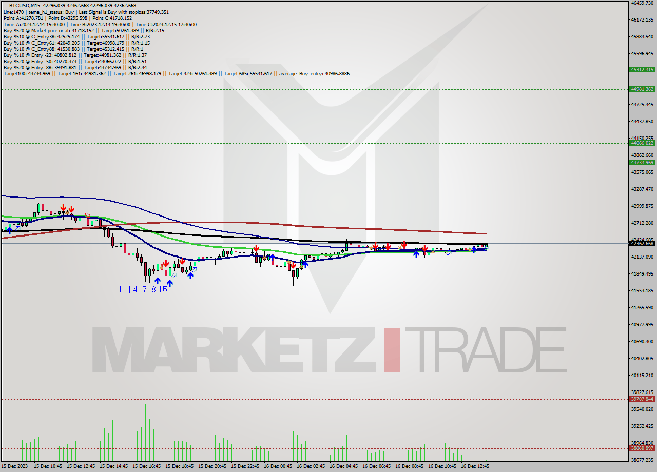 BTCUSD M15 Signal