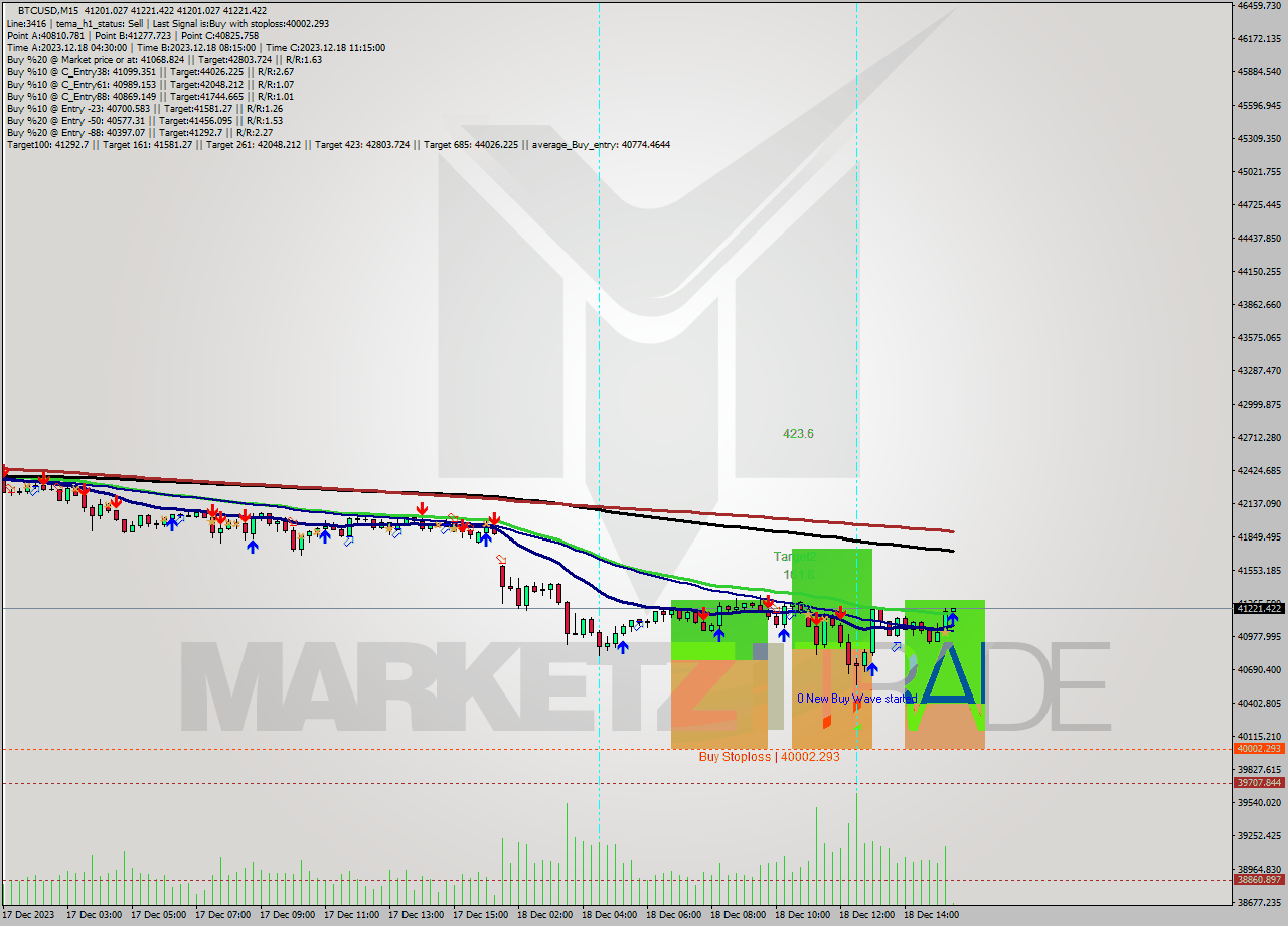 BTCUSD M15 Analysis BTCUSD M15 Signal