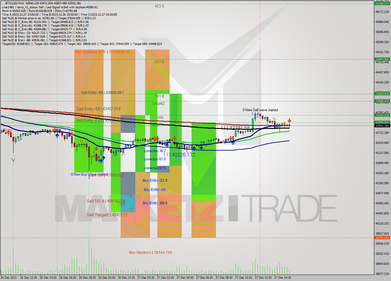 BTCUSD M15 Signal