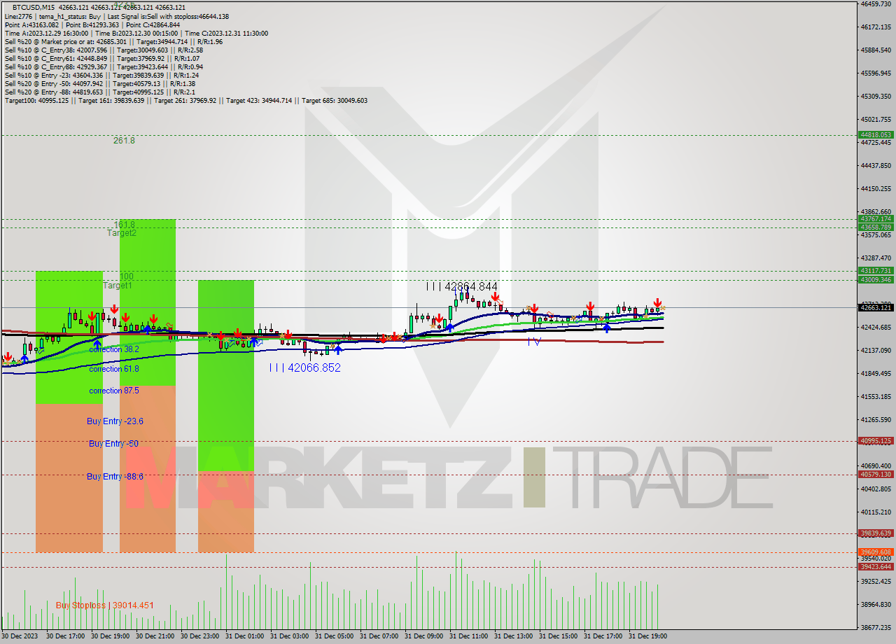 BTCUSD M15 Signal