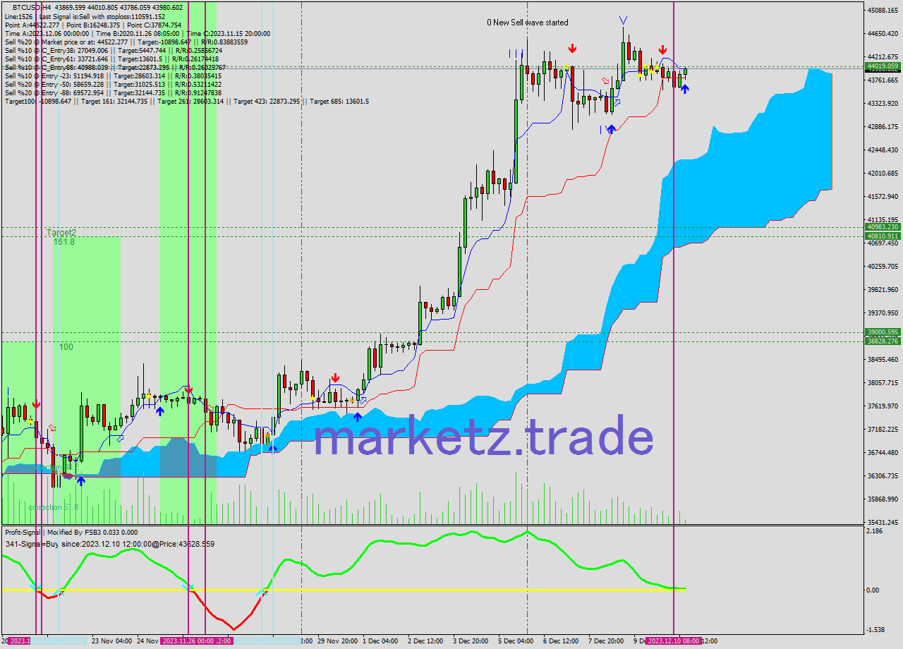 BTCUSD MultiTimeframe analysis at date 2023.12.10 17:35