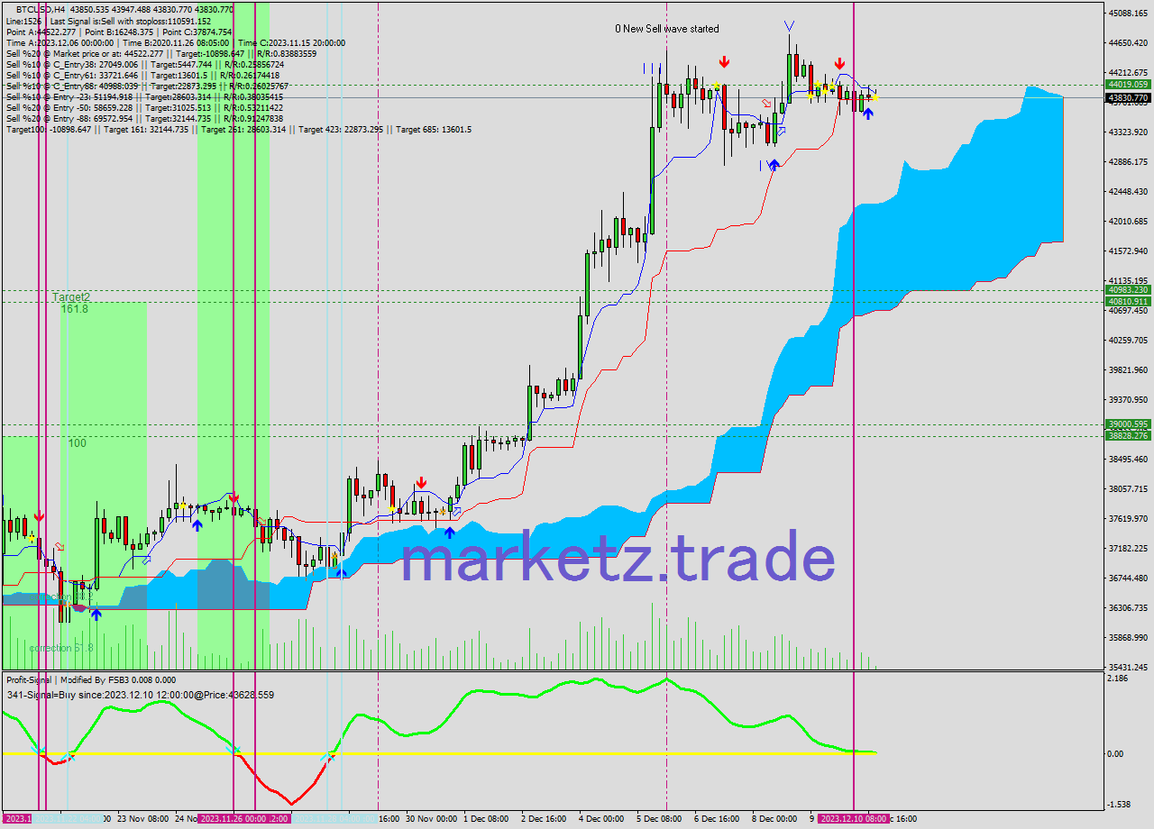 BTCUSD MultiTimeframe analysis at date 2023.12.10 21:16
