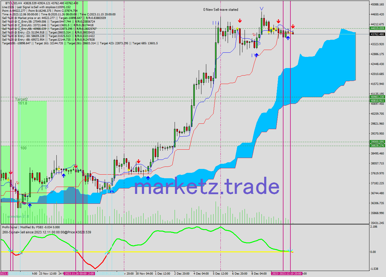 BTCUSD MultiTimeframe analysis at date 2023.12.11 01:14