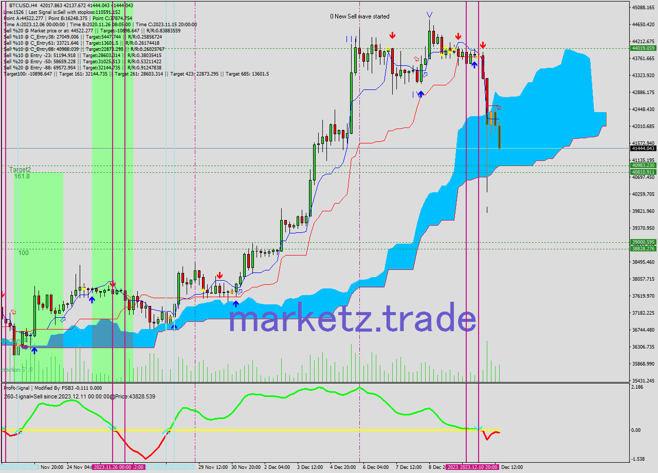BTCUSD MultiTimeframe analysis at date 2023.12.11 18:17
