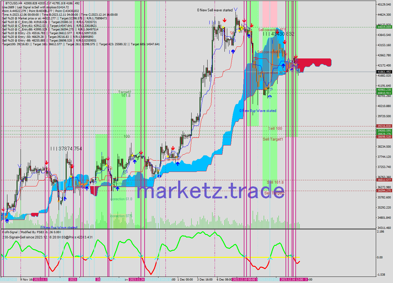 BTCUSD MultiTimeframe analysis at date 2023.12.13 15:16
