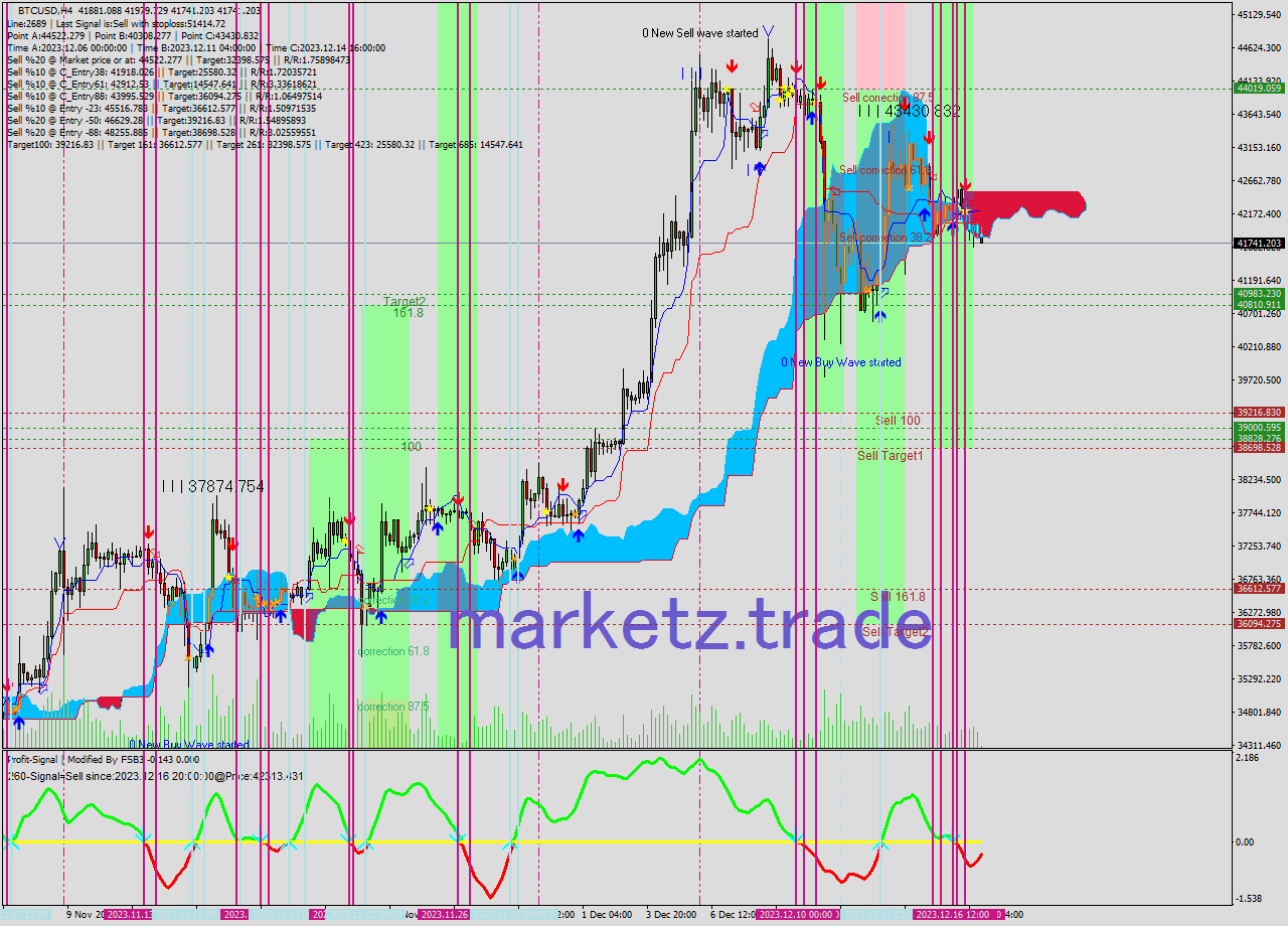BTCUSD MultiTimeframe analysis at date 2023.12.13 17:03