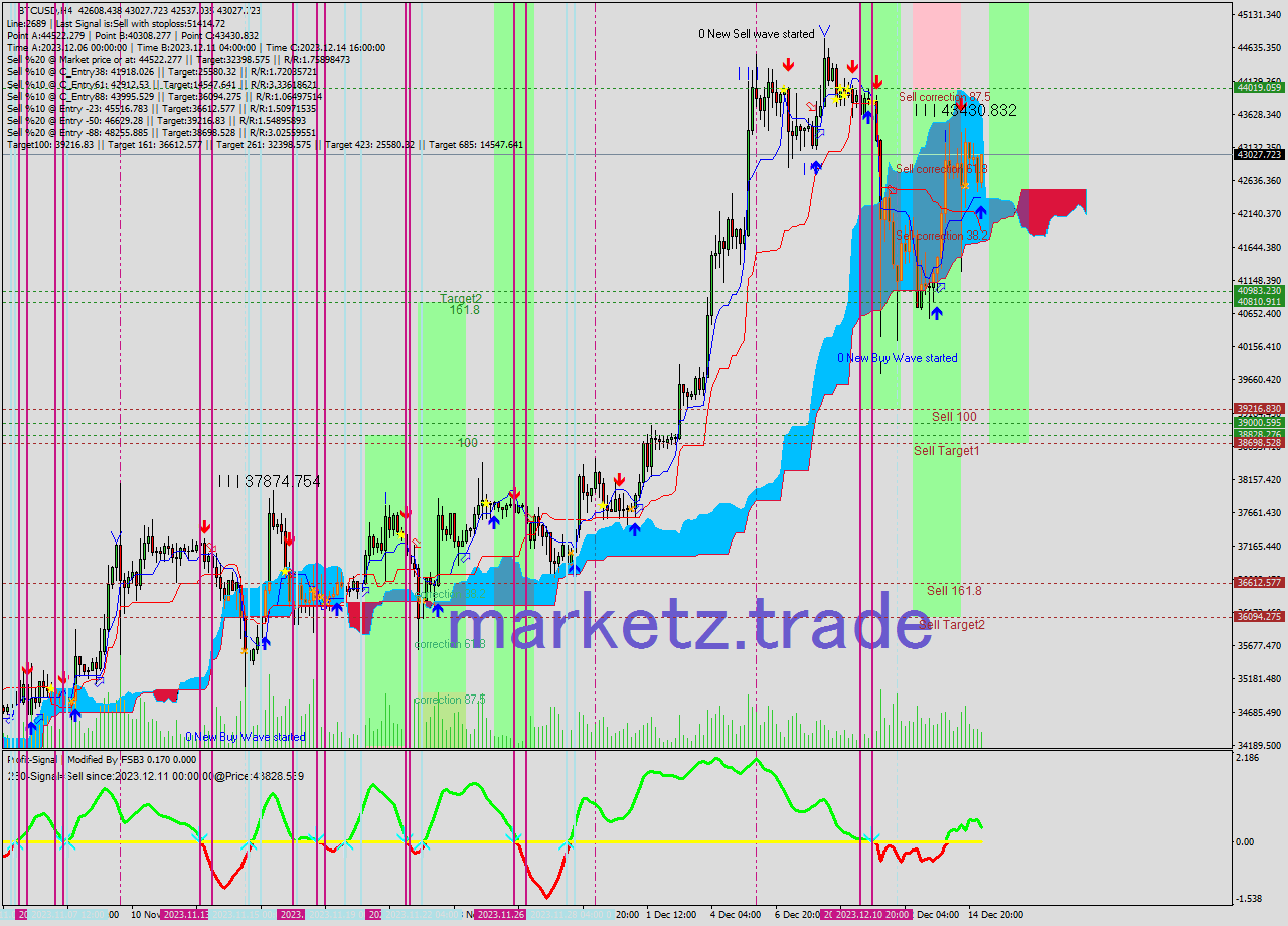 BTCUSD MultiTimeframe analysis at date 2023.12.15 11:14