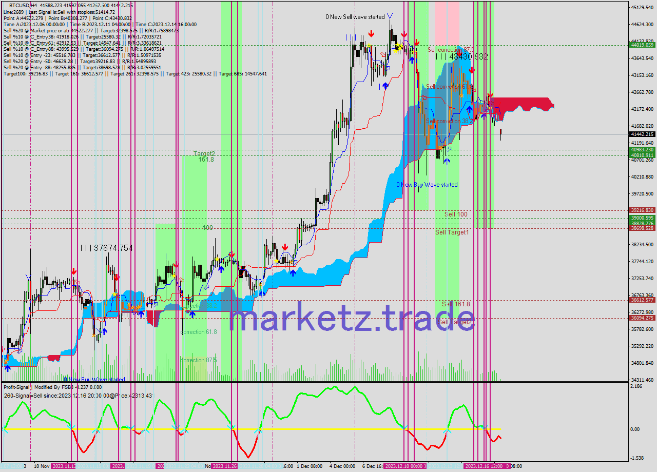 BTCUSD MultiTimeframe analysis at date 2023.12.15 17:34