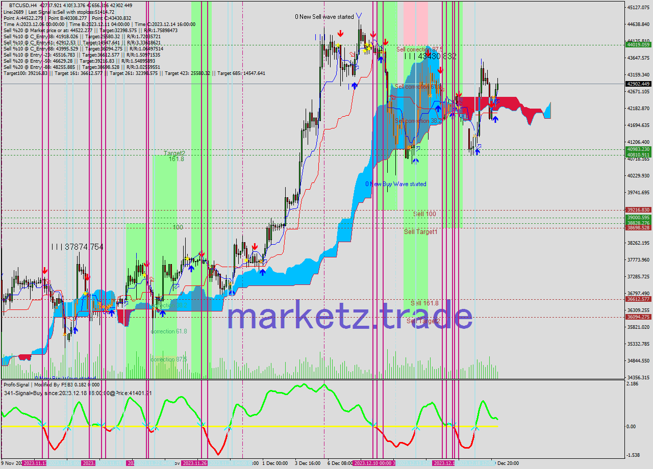 BTCUSD MultiTimeframe analysis at date 2023.12.16 14:36