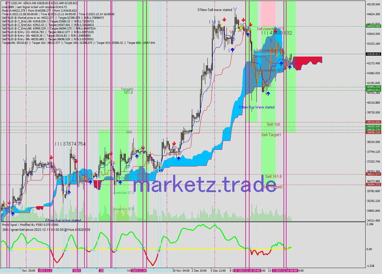 BTCUSD MultiTimeframe analysis at date 2023.12.16 17:58