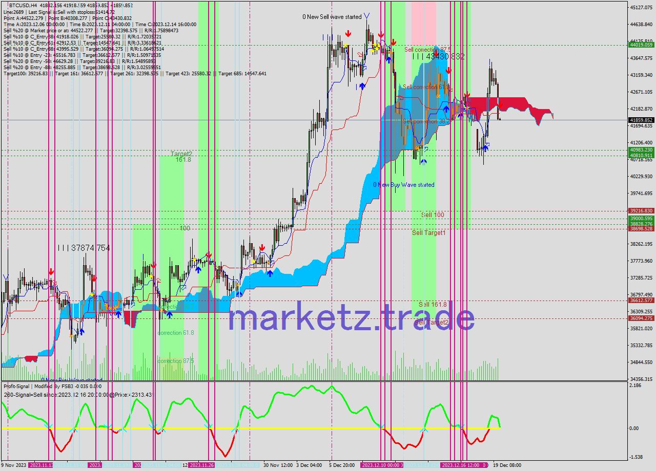 BTCUSD MultiTimeframe analysis at date 2023.12.19 20:01