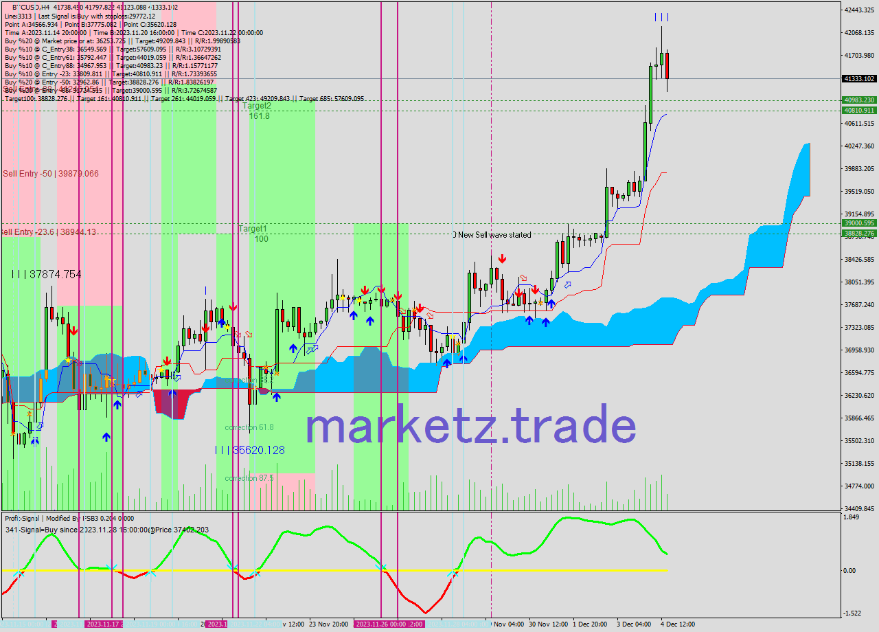 BTCUSD MultiTimeframe analysis at date 2023.12.01 00:59