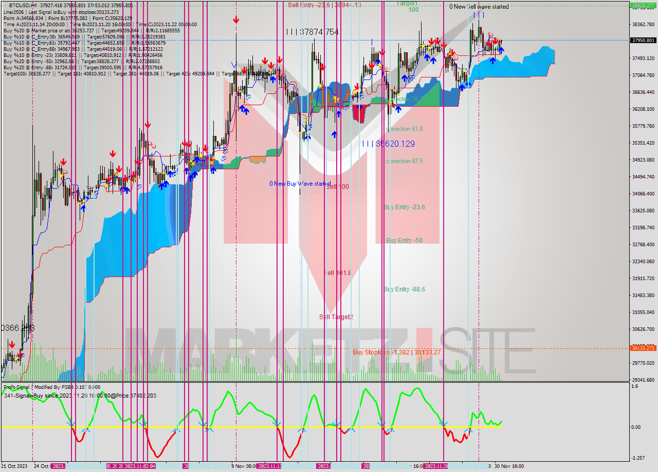 BTCUSD MultiTimeframe analysis at date 2023.12.01 04:45
