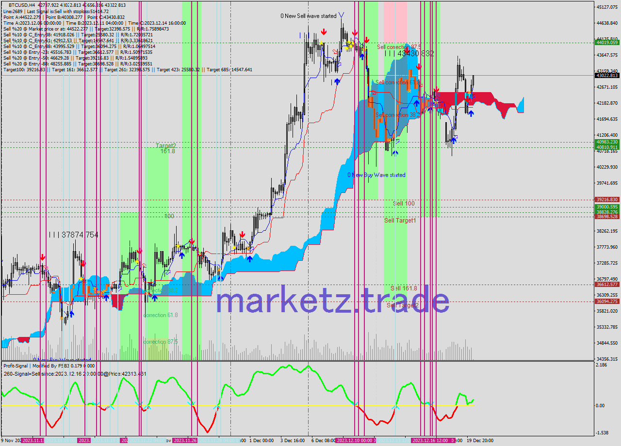 BTCUSD MultiTimeframe analysis at date 2023.12.20 08:22