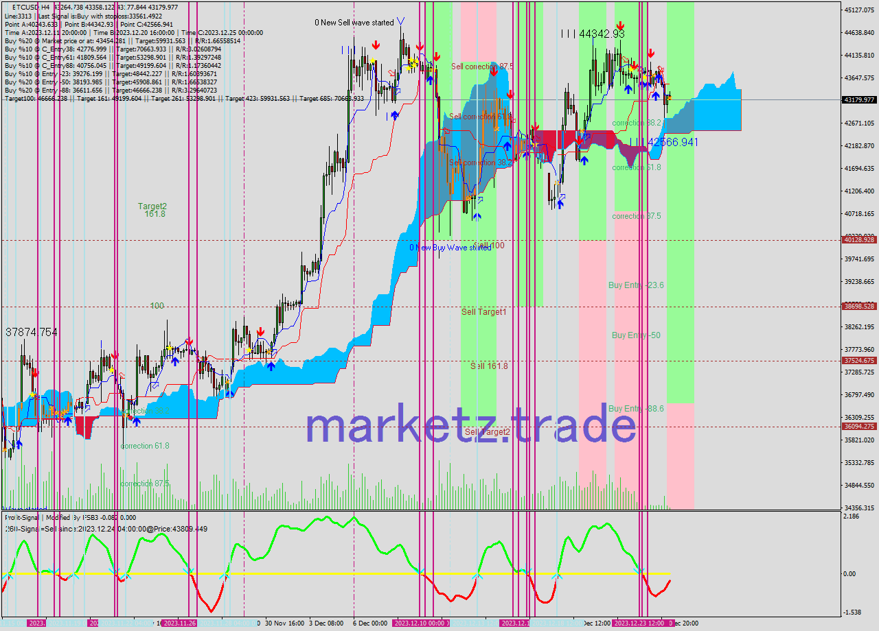 BTCUSD MultiTimeframe analysis at date 2023.12.22 16:27