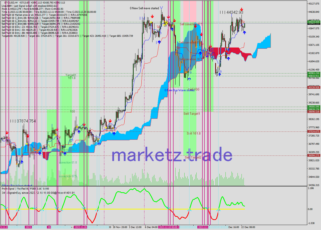 BTCUSD MultiTimeframe analysis at date 2023.12.22 20:27