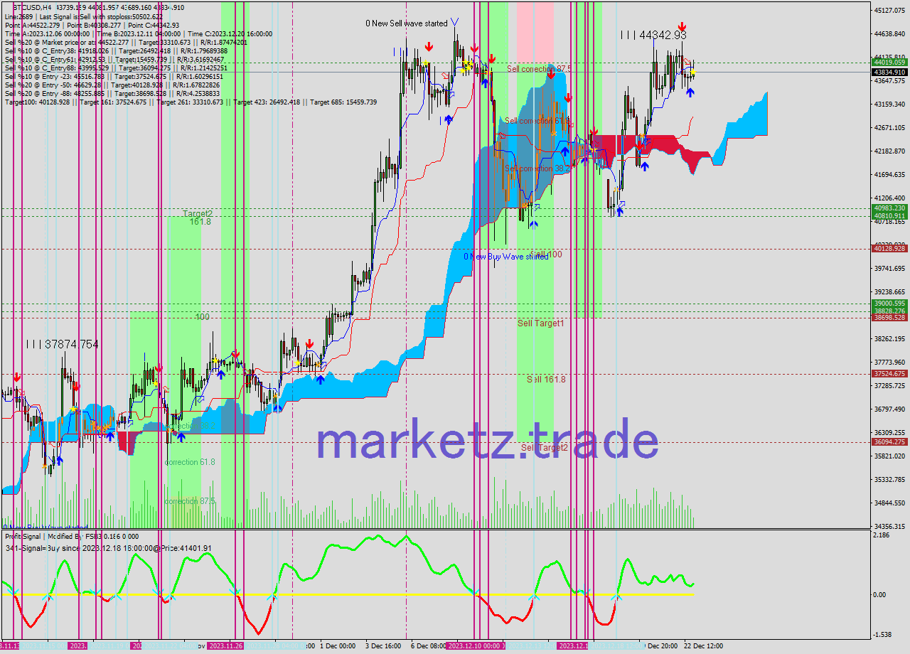 BTCUSD MultiTimeframe analysis at date 2023.12.23 02:38