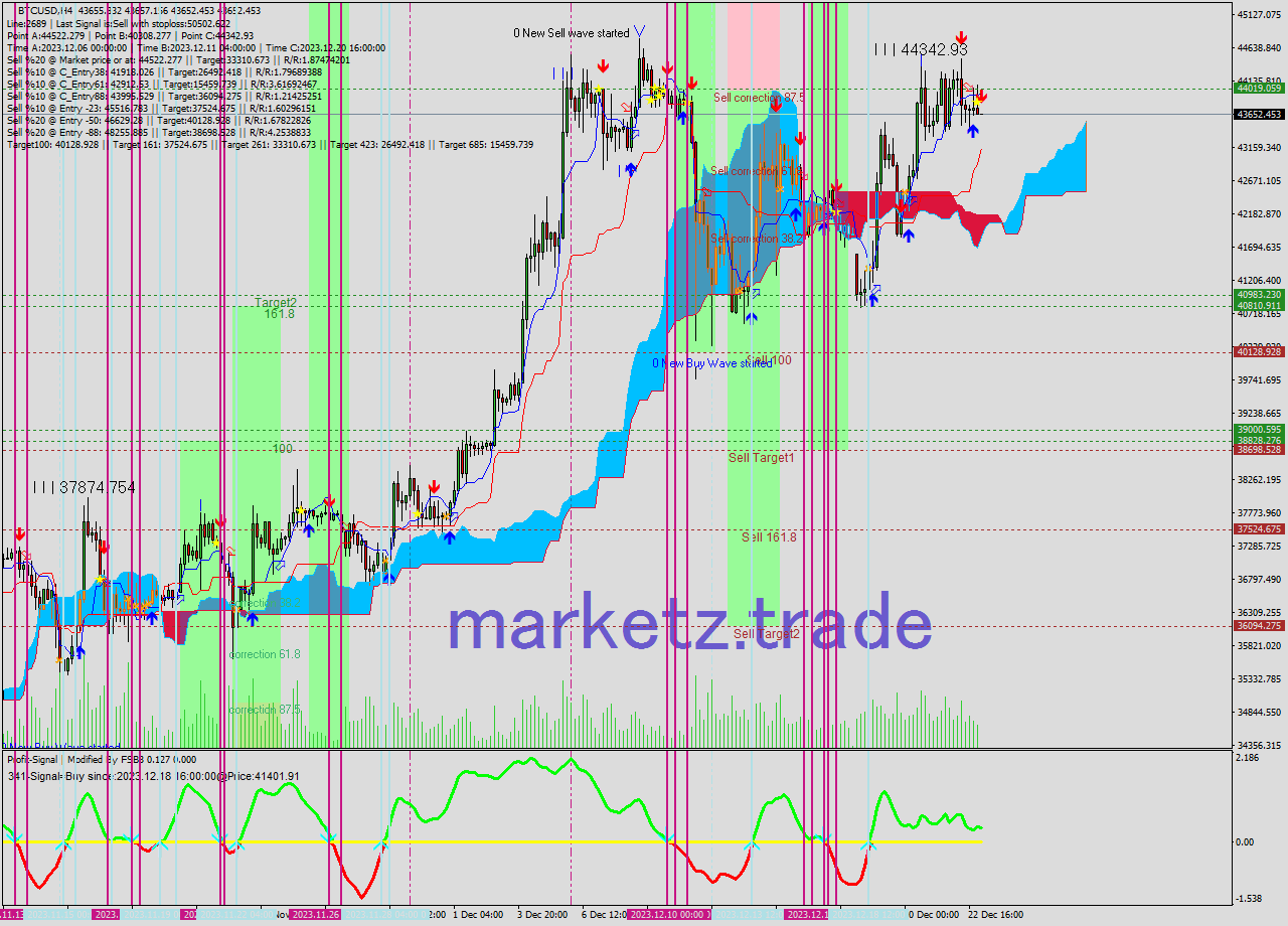 BTCUSD MultiTimeframe analysis at date 2023.12.23 04:00
