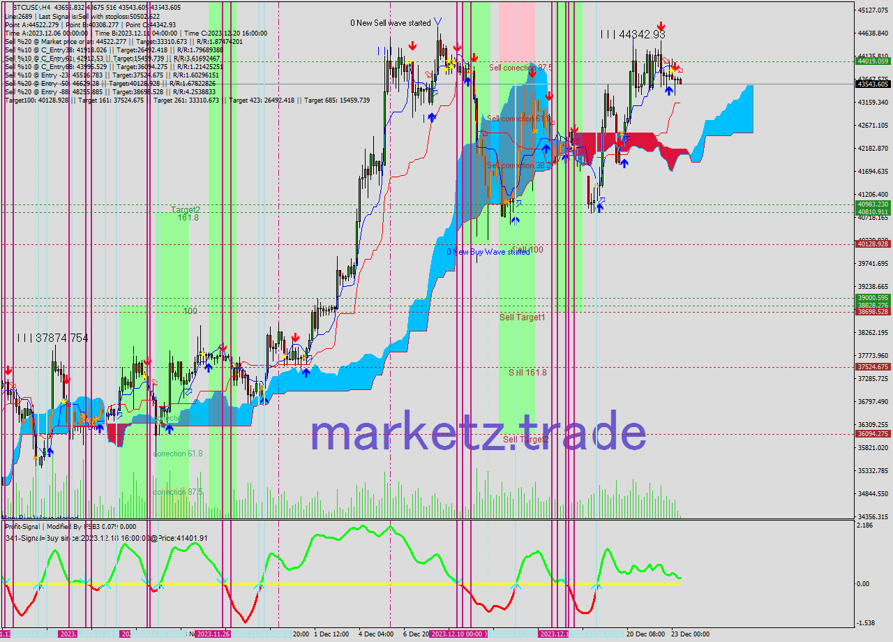 BTCUSD MultiTimeframe analysis at date 2023.12.23 13:19