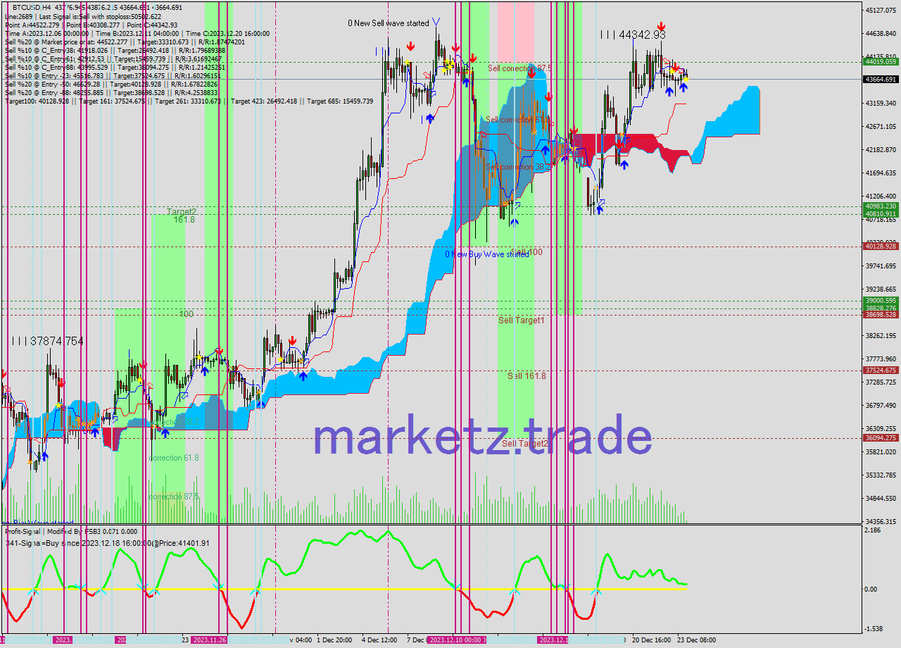 BTCUSD MultiTimeframe analysis at date 2023.12.23 22:20
