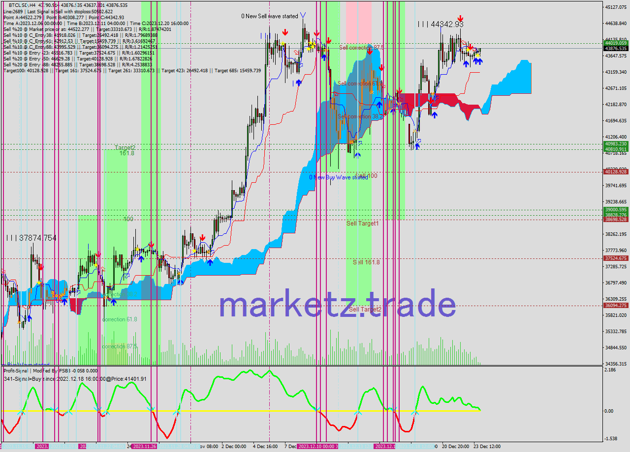 BTCUSD MultiTimeframe analysis at date 2023.12.24 03:09