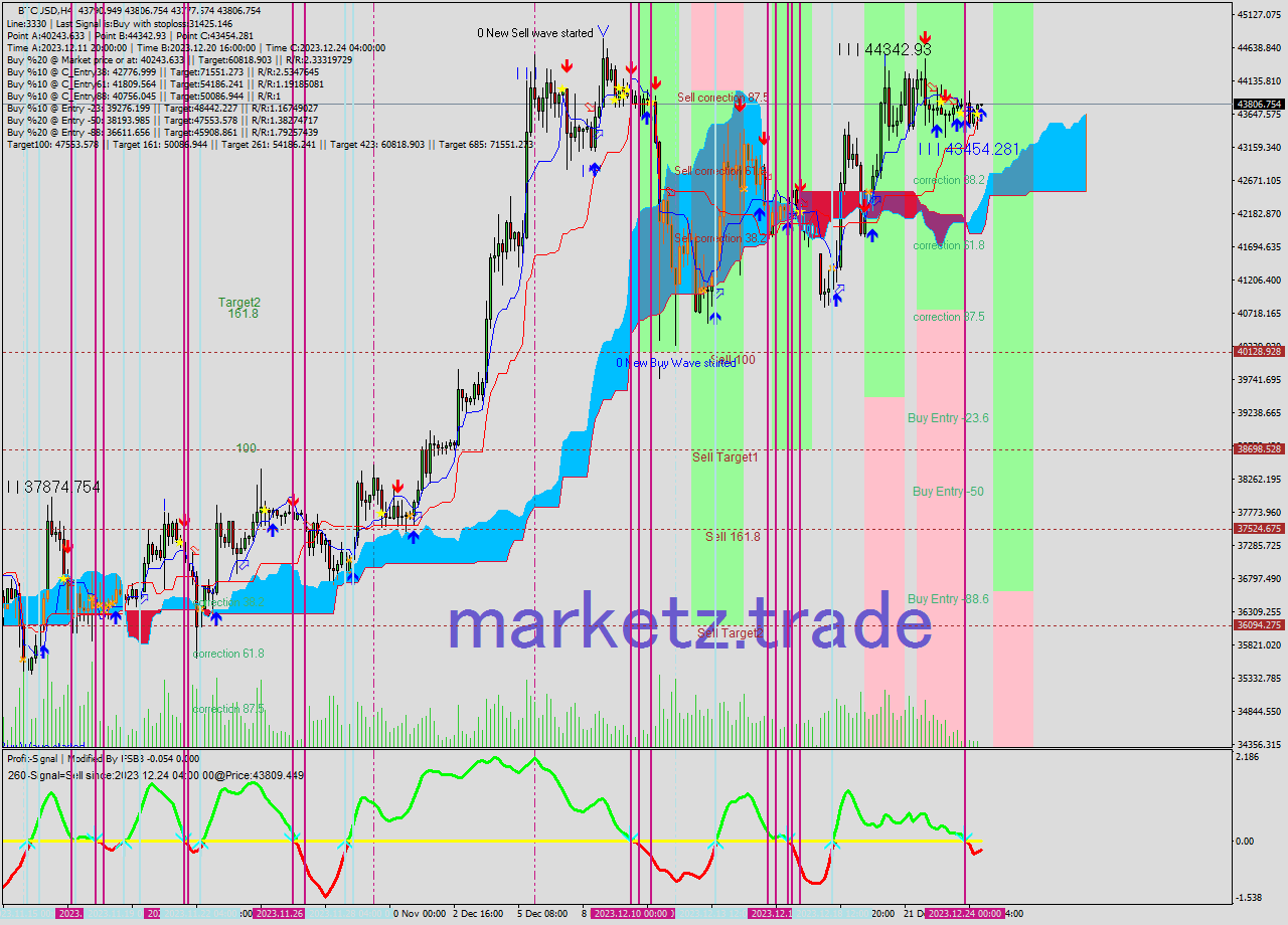 BTCUSD MultiTimeframe analysis at date 2023.12.24 16:07