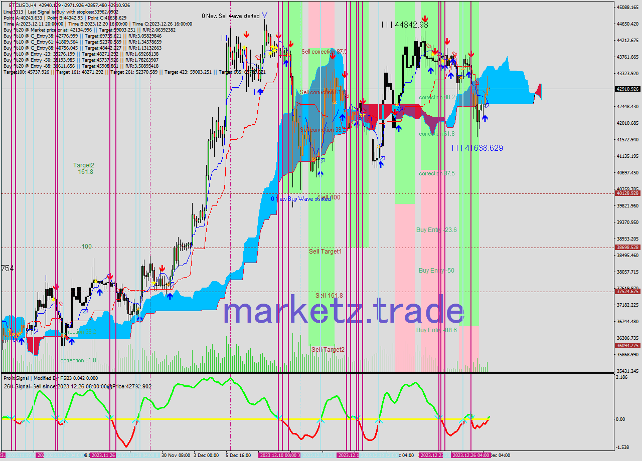 BTCUSD MultiTimeframe analysis at date 2023.12.24 22:22