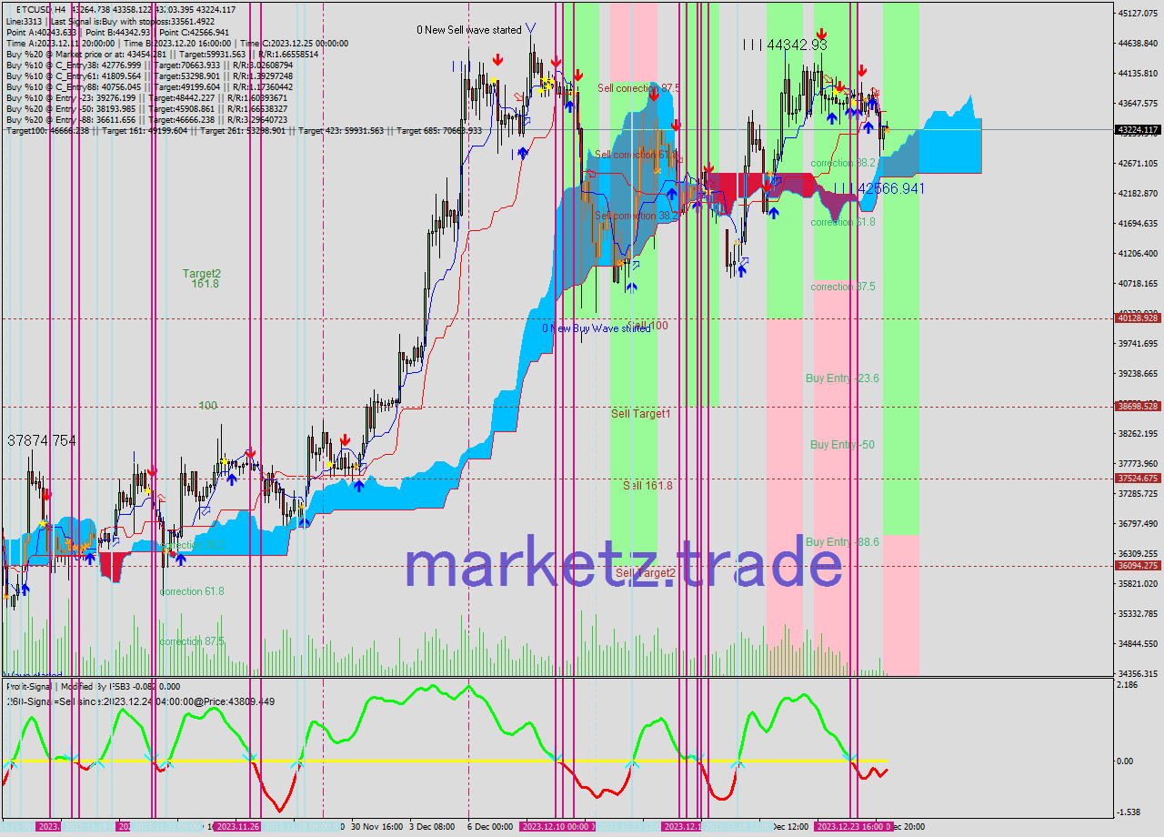 BTCUSD MultiTimeframe analysis at date 2023.12.25 08:25