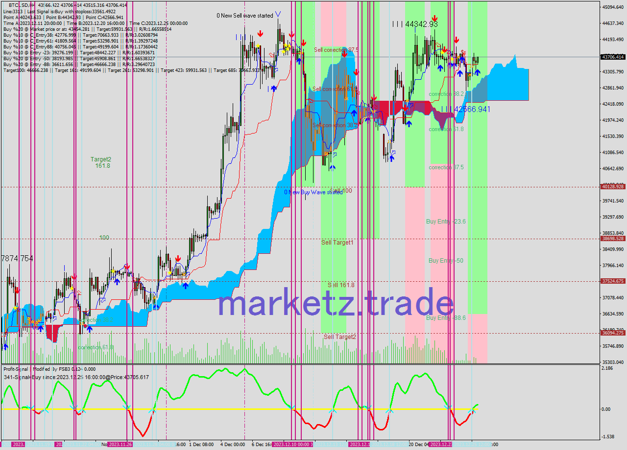 BTCUSD MultiTimeframe analysis at date 2023.12.26 00:16