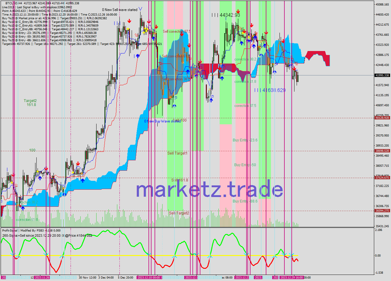 BTCUSD MultiTimeframe analysis at date 2023.12.26 17:57
