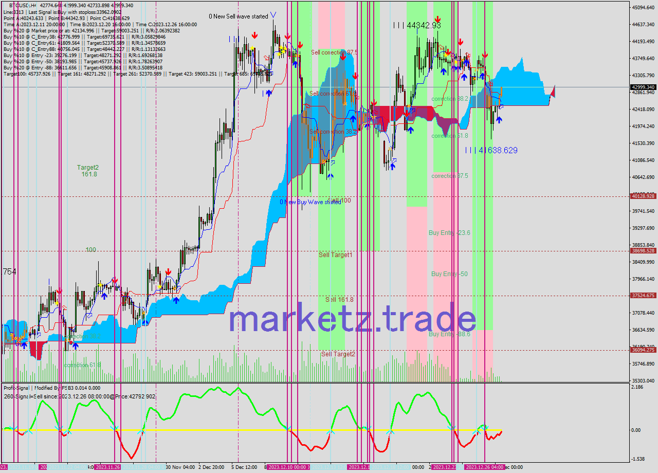 BTCUSD MultiTimeframe analysis at date 2023.12.27 12:28