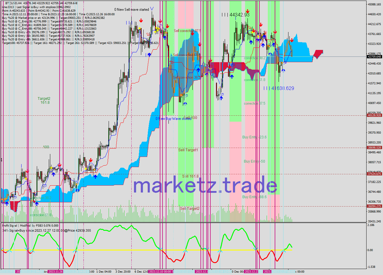 BTCUSD MultiTimeframe analysis at date 2023.12.28 15:00