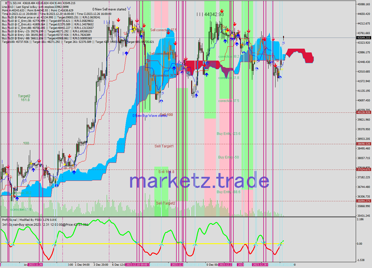 BTCUSD MultiTimeframe analysis at date 2023.12.29 13:18