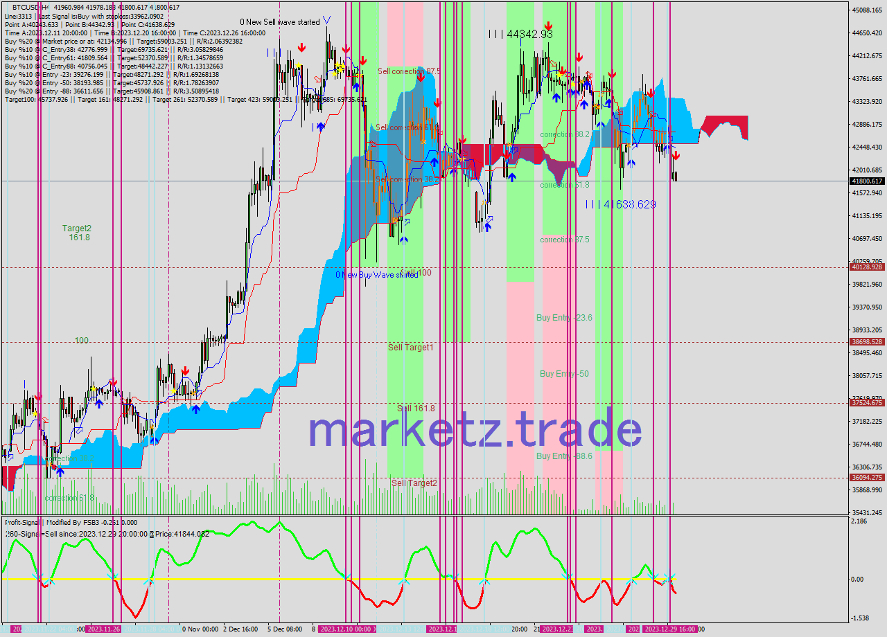 BTCUSD MultiTimeframe analysis at date 2023.12.30 00:20