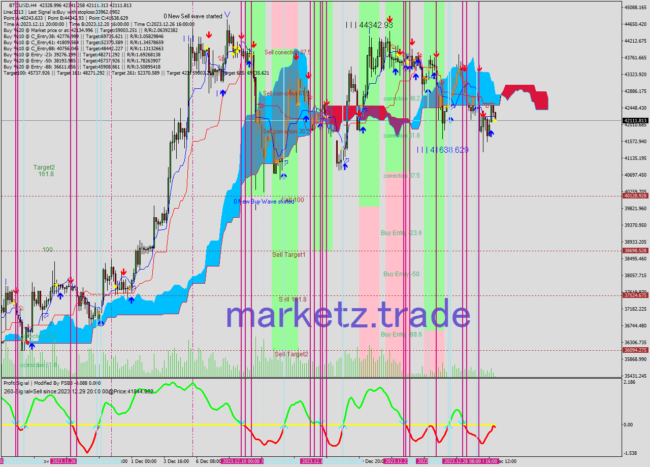 BTCUSD MultiTimeframe analysis at date 2023.12.31 00:53