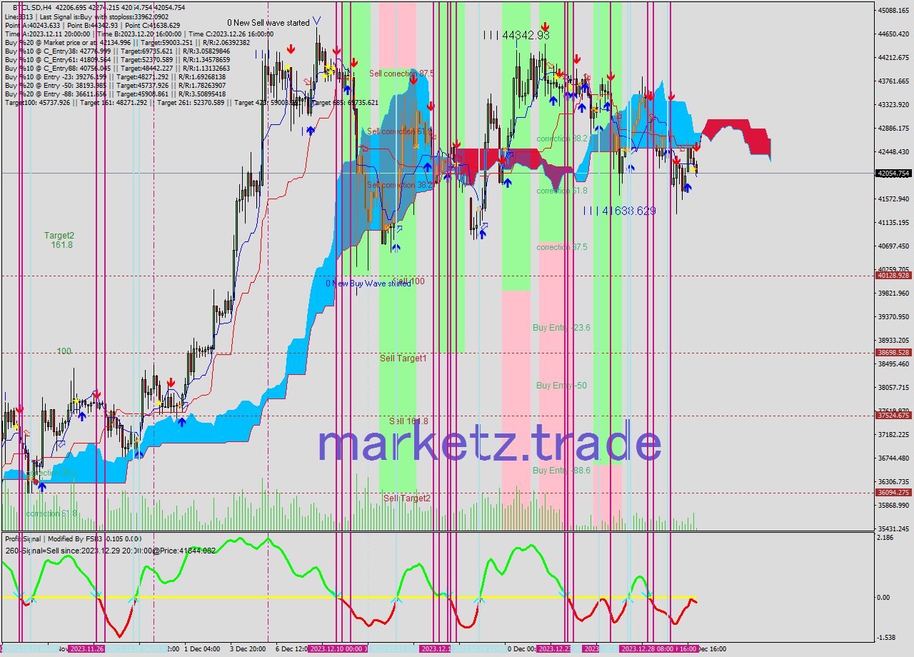 BTCUSD MultiTimeframe analysis at date 2023.12.31 04:47