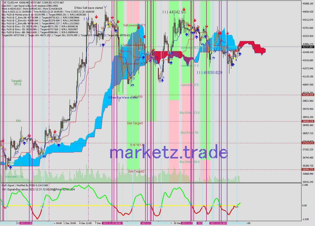 BTCUSD MultiTimeframe analysis at date 2023.12.31 20:41